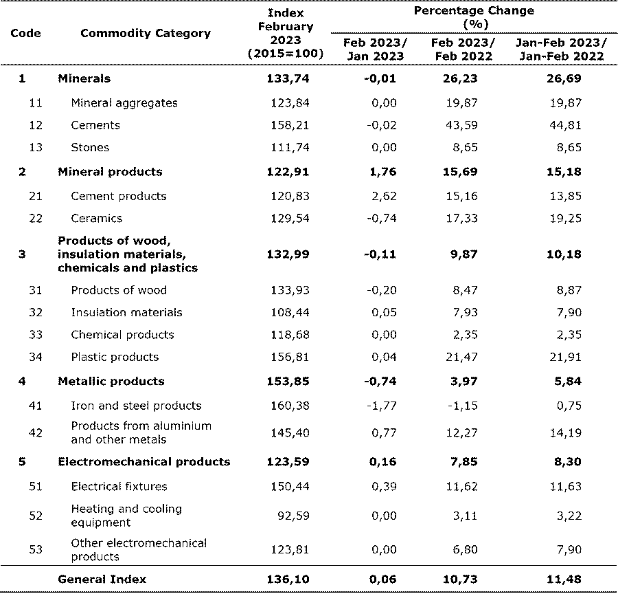 price chart