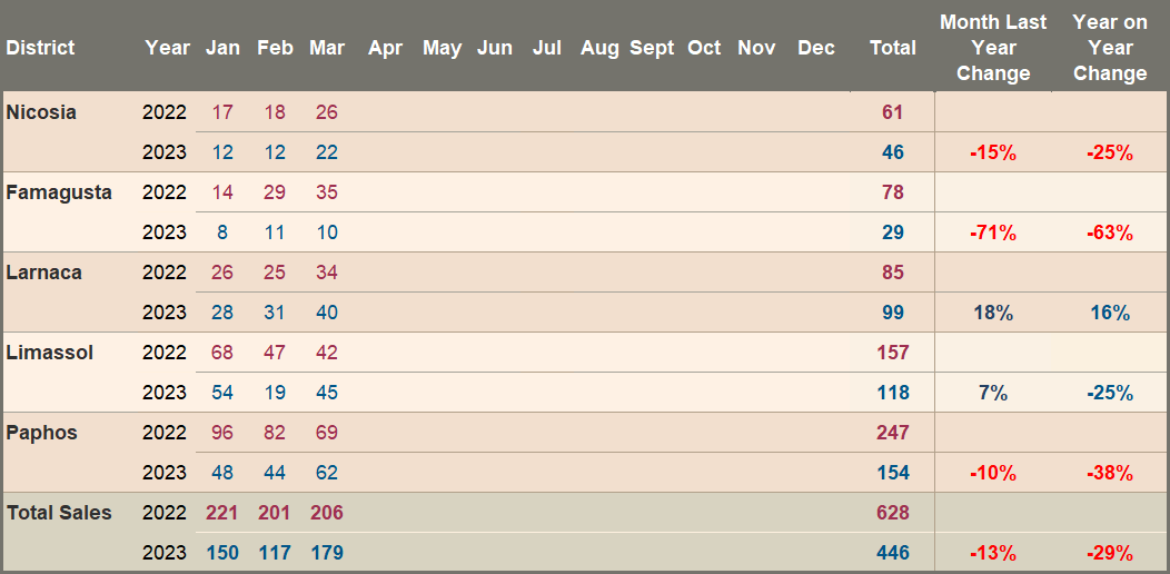 Overseas (EU) Sale Transactions – 2022/2023 Comparison