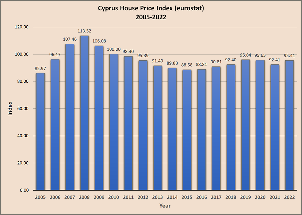 Cyprus house price index 2005-2022