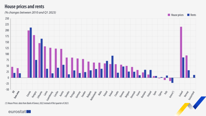 Bar chart: House prices and rents, % changes between 2010 and Q1 2023