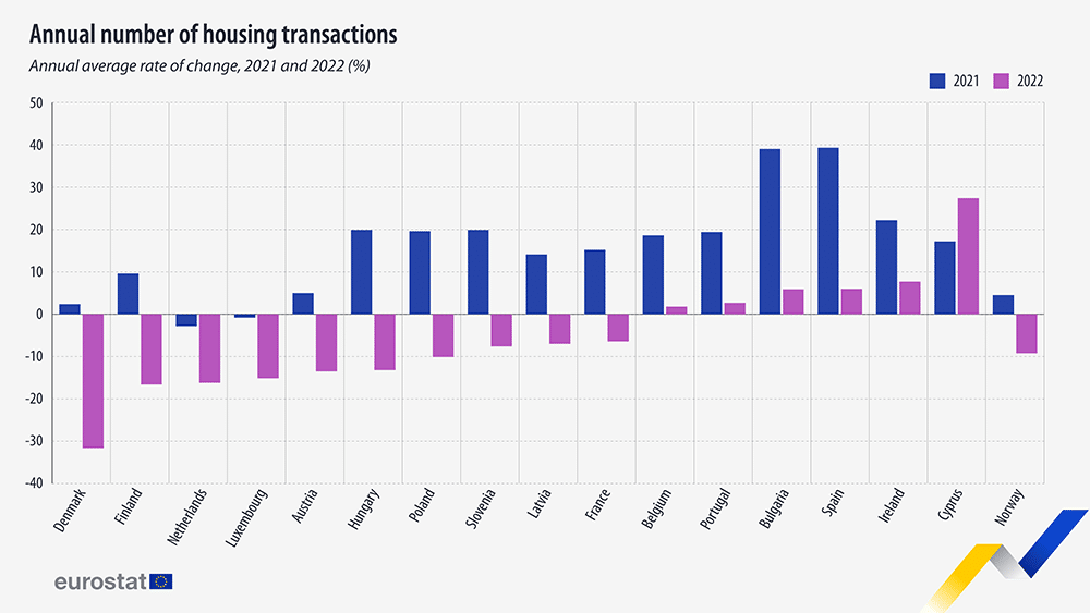 House sales in EU member states 2021 vs 2022