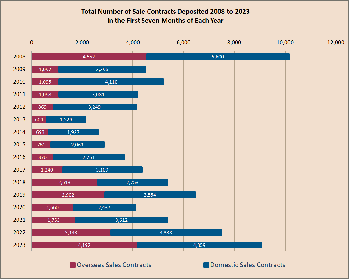 Sales 2008 - 2023