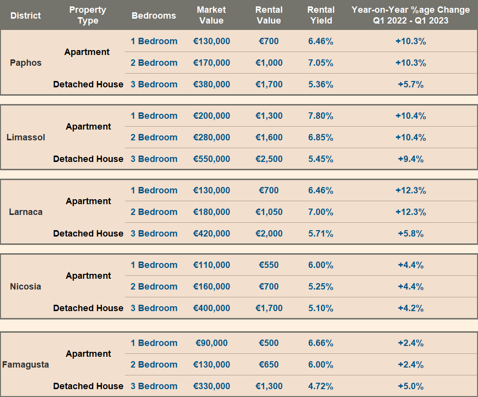 Cyprus property prices and rents