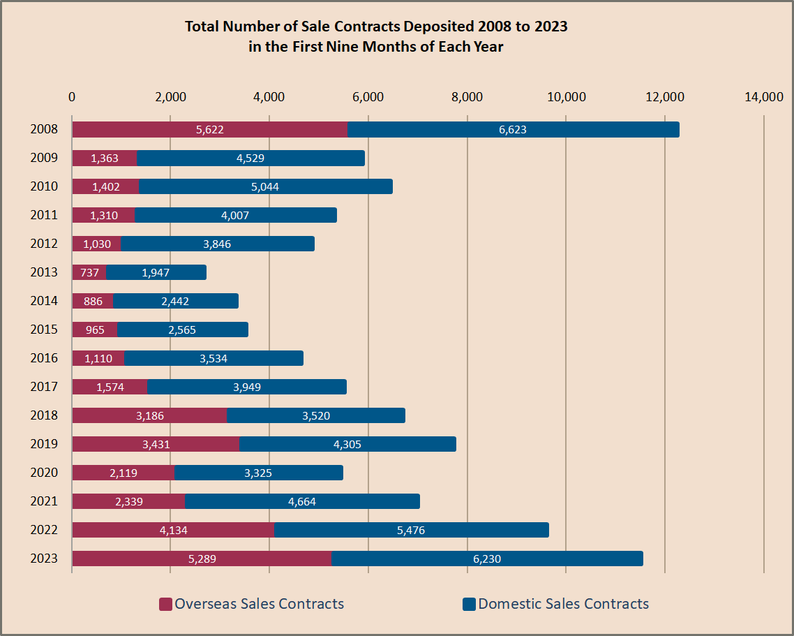 Monthly property sales 2008 to September 2023