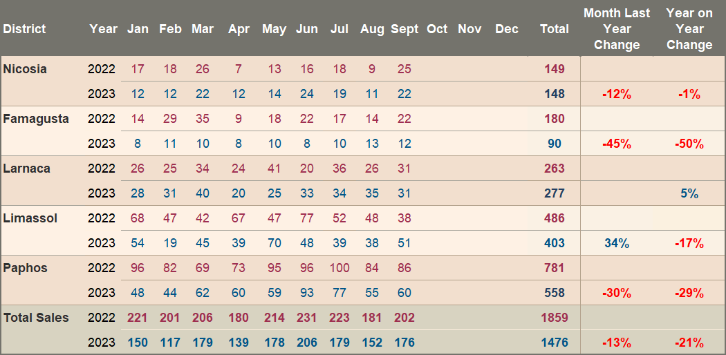Property sales EU citizens September 2023