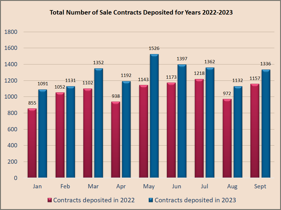 Year to date sales 2023