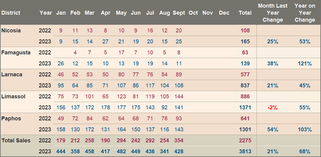Non-EU property sales September 2023