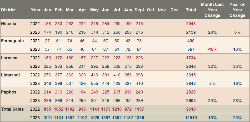 Total property sales to September 2023