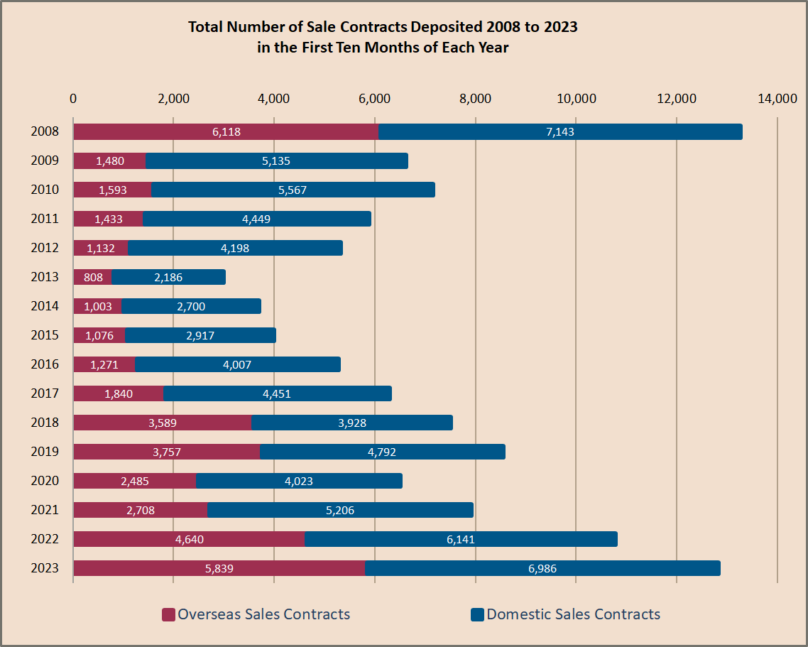 Monthly property sales 2008 to October 2023