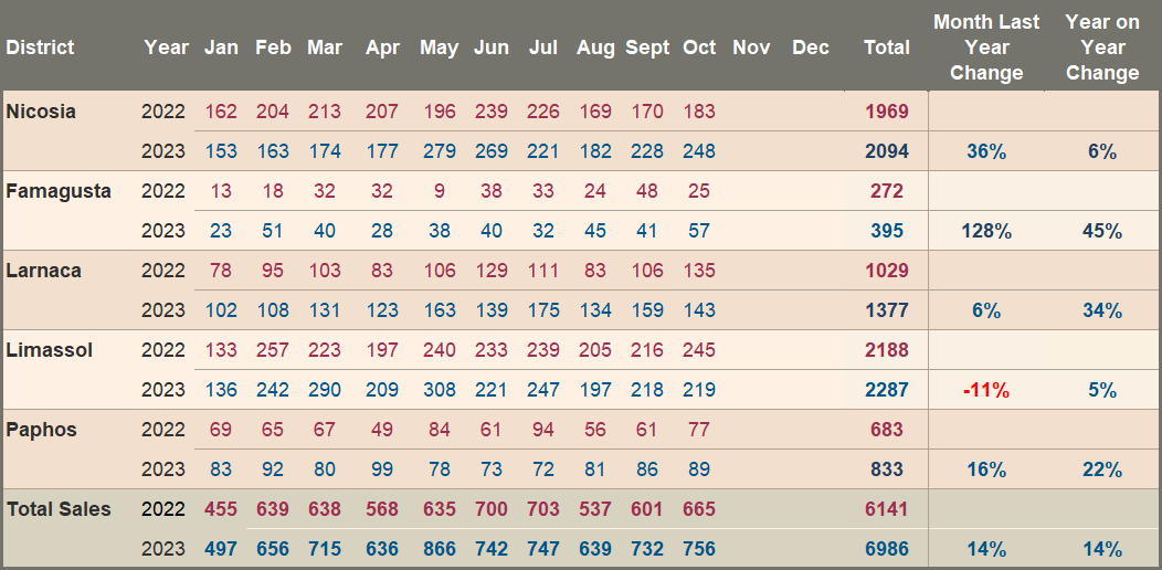 Property sales domestic market October 2023