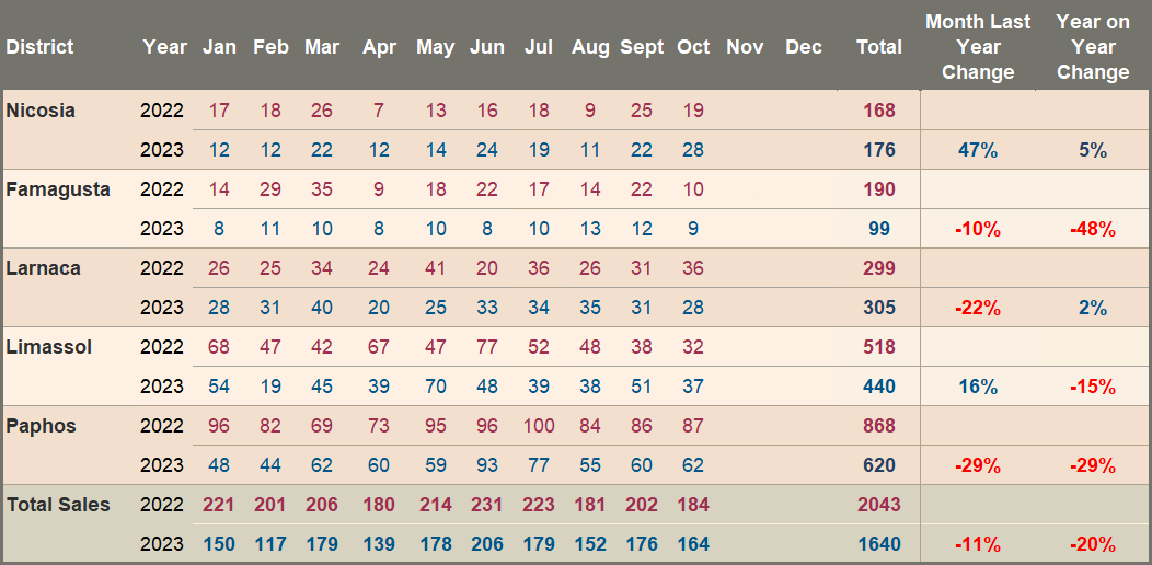Property sales EU citizens October 2023