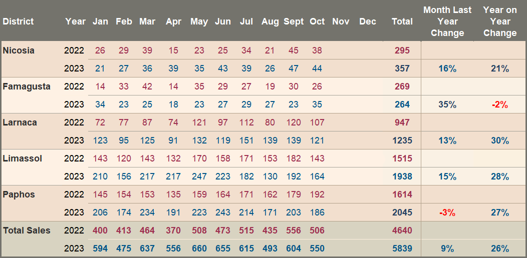 Property sales to EU and non-EU citizens October 2023