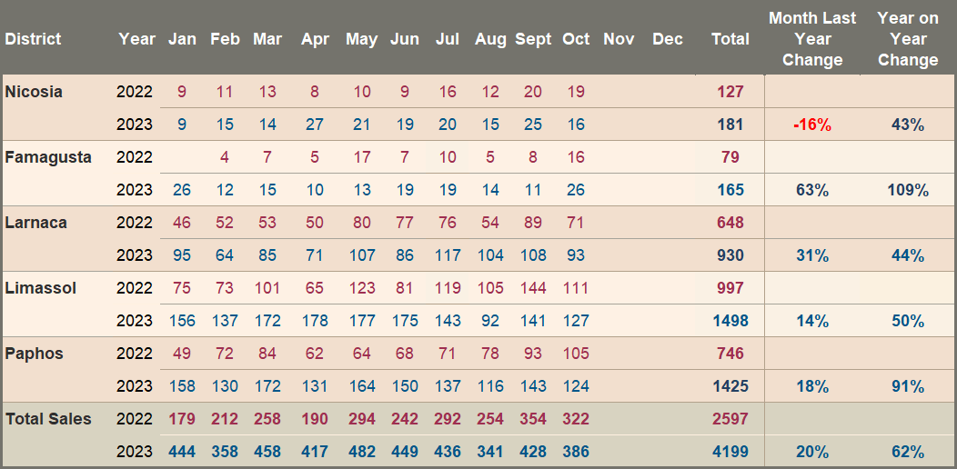 Non-EU property sales October 2023