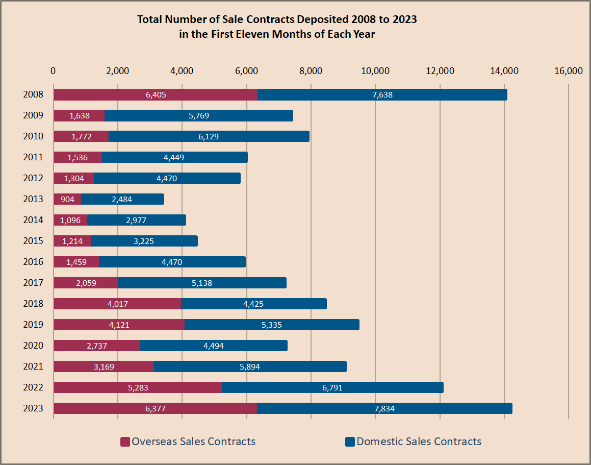 Total Number of Sale Contracts Deposited 2000 to 2023