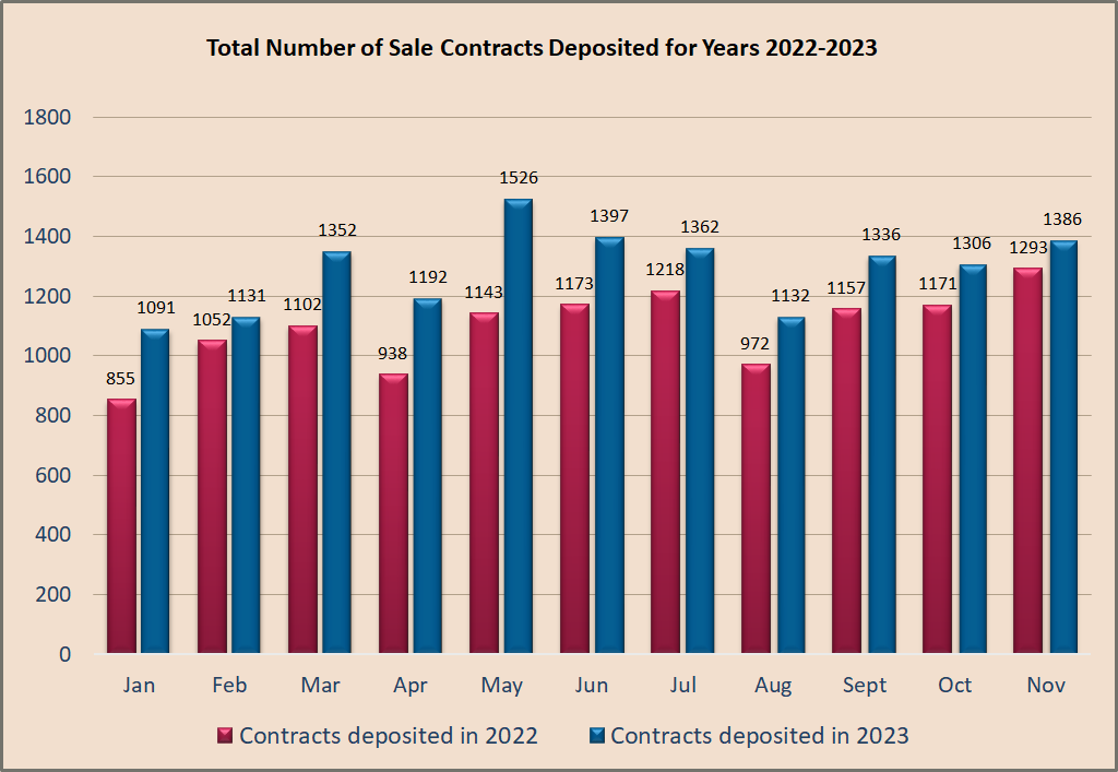 Property sales 2022 - 2023 comparison