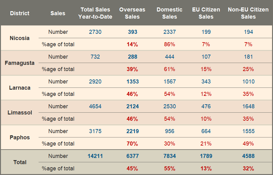 Overseas market location preferences