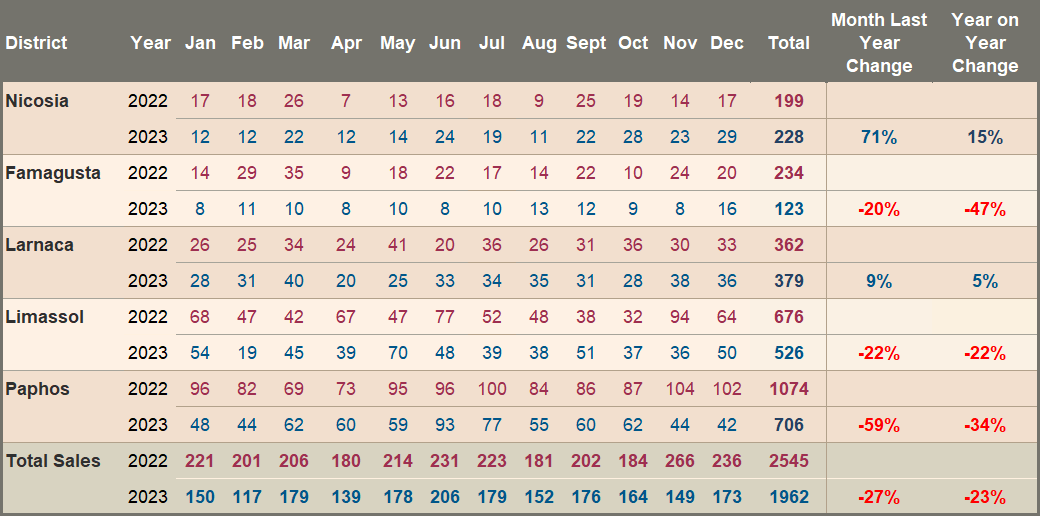Overseas (EU) Property Sale Transactions – 2022/2023 Comparison