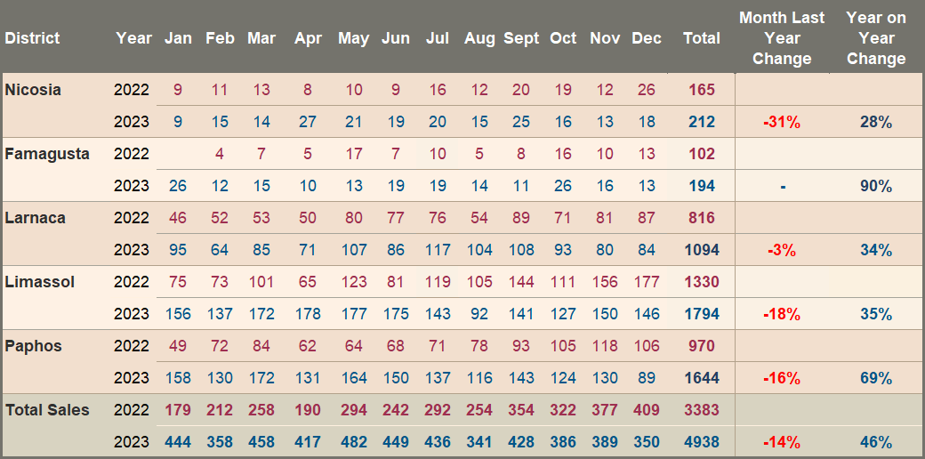 Overseas (non-EU) Sale Transactions – 2022/2023 Comparison