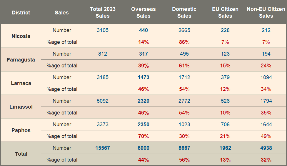 Overseas market location preferences in 2023