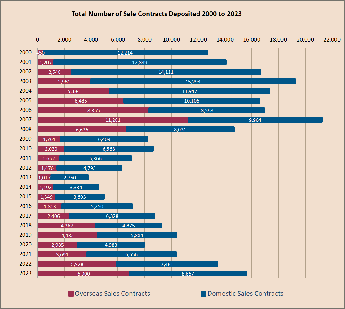 Cyprus property sales to the domestic and overseas market 2000 to 2023