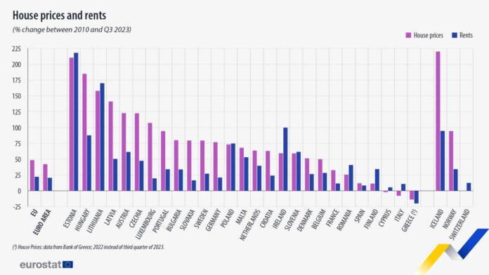 House prices and rents from Eurostat
