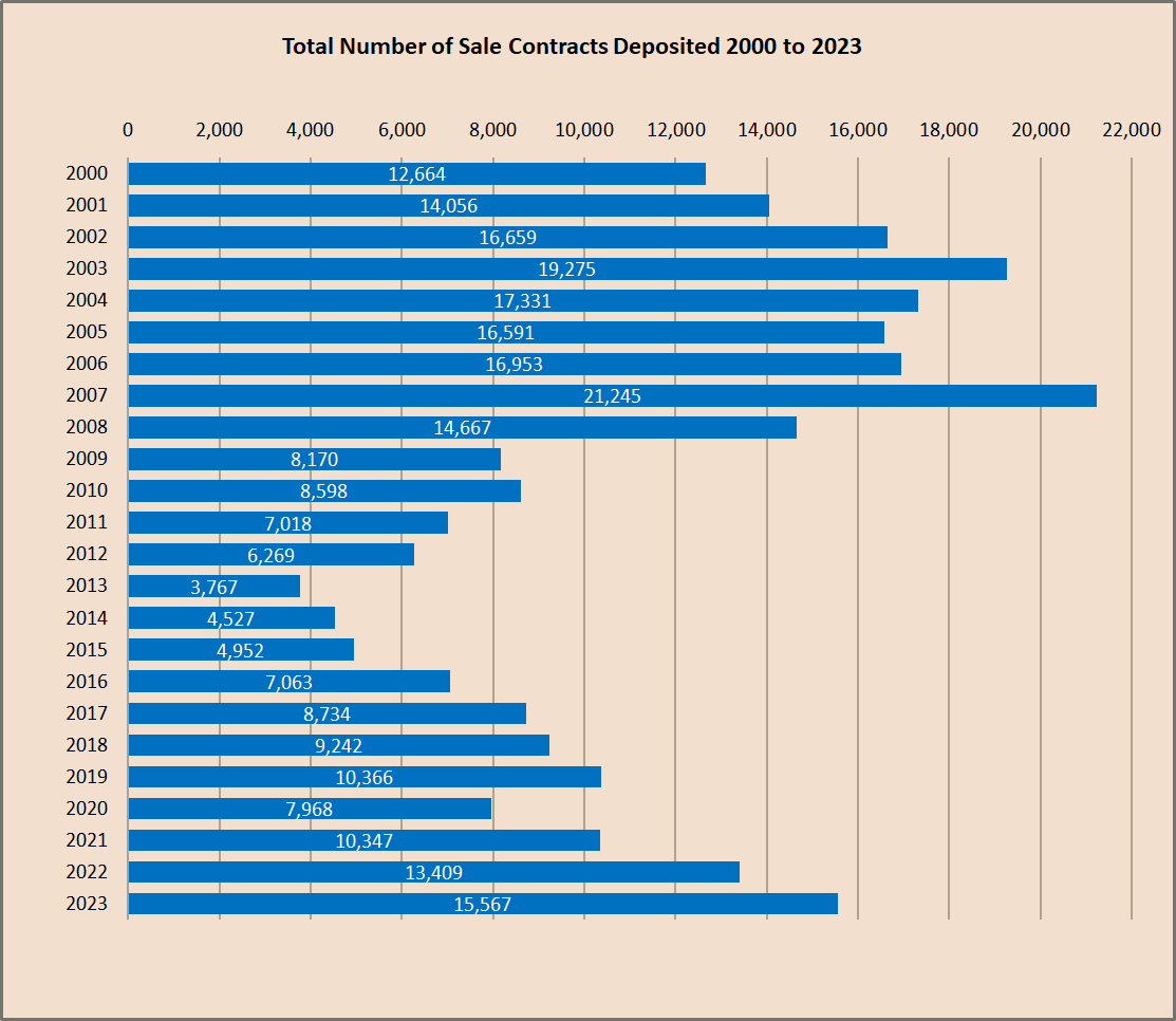 total annual sales contracts 2000-2023