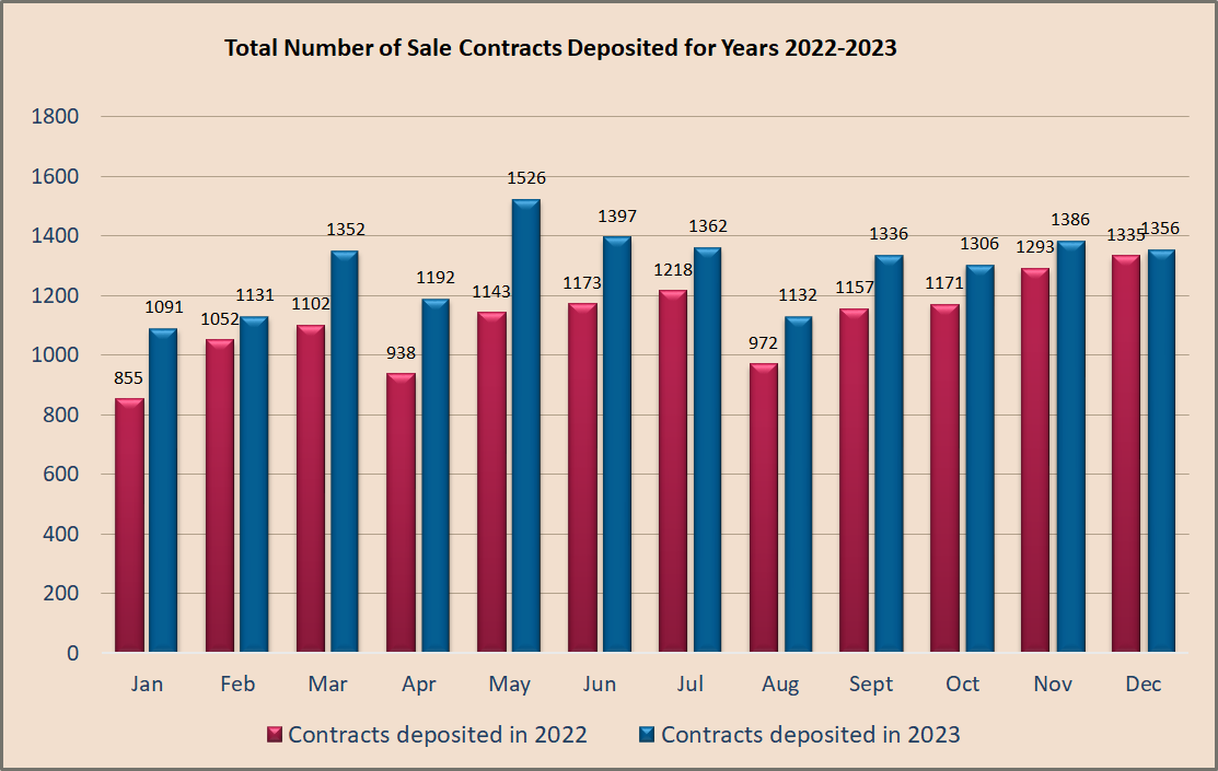 Sales chart