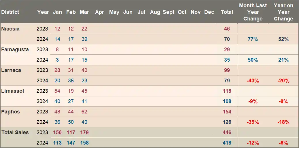 Property sales to EU citizens (excluding Cypriots) March 2024