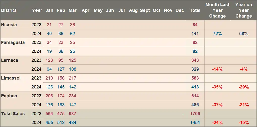 Total sales to foreigners (EU citizens and non-EU citizens) March 2024