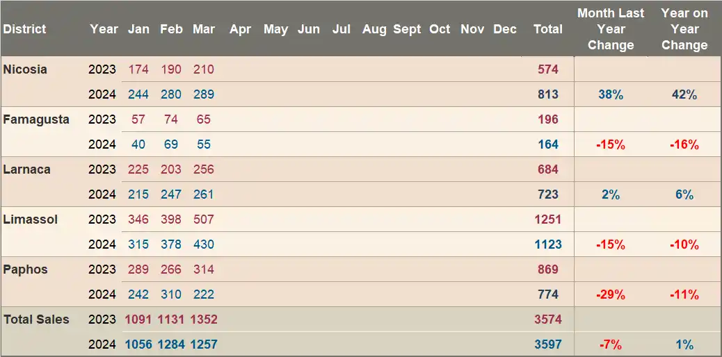 Total real estate sales for March 2024