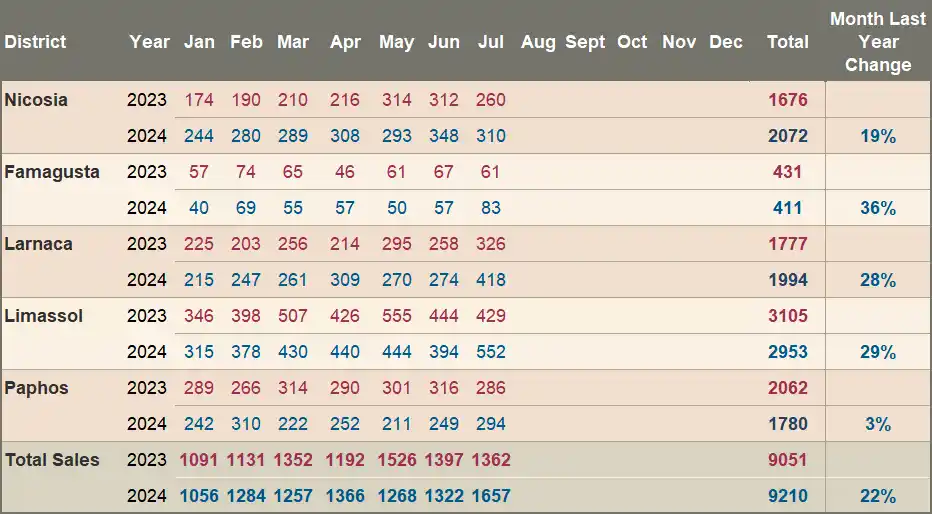 total property sales to July 2024