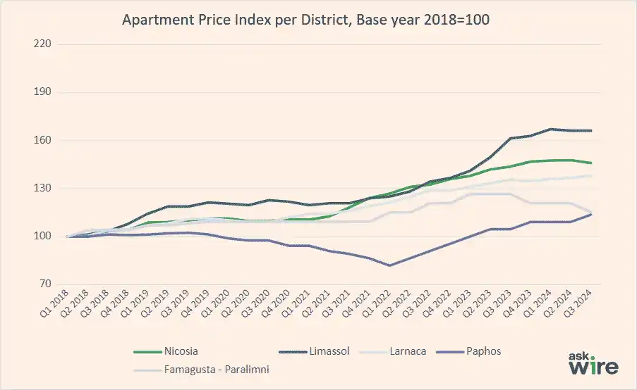 Apartment prices