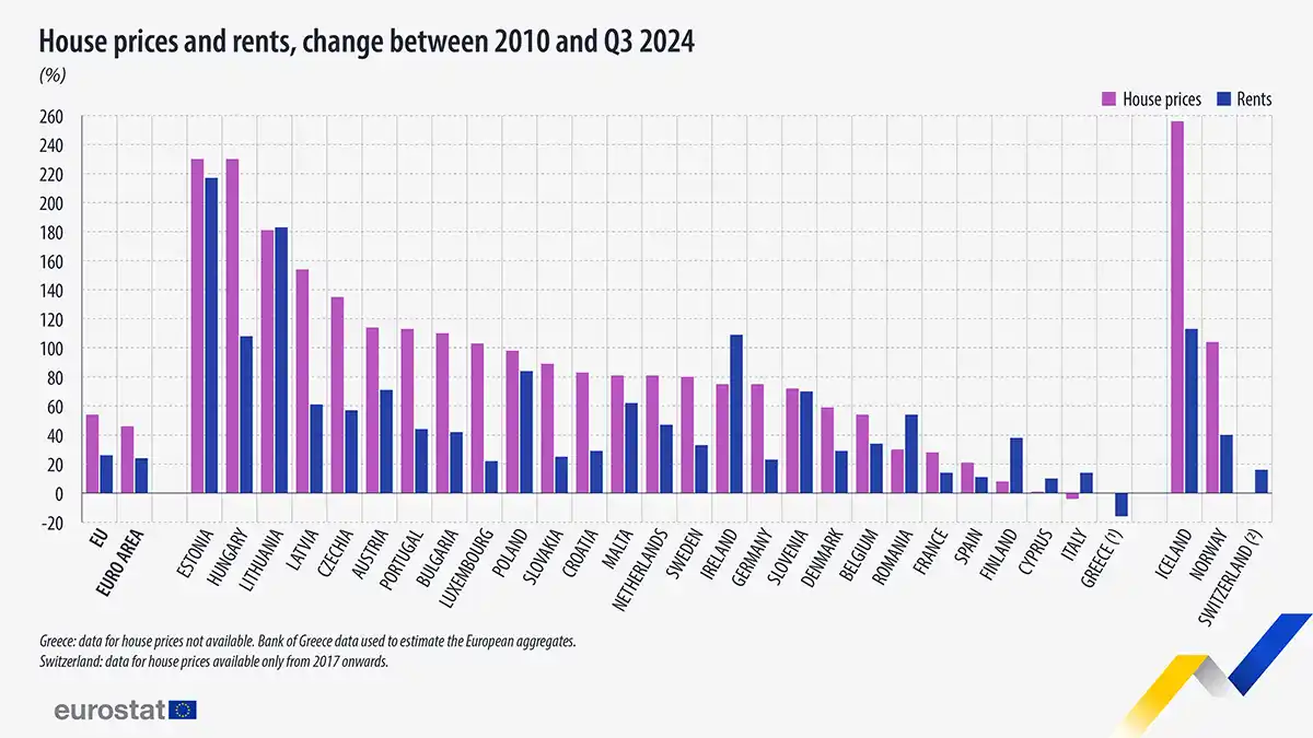 House prices and rents, change between 2020 and Q3 2424