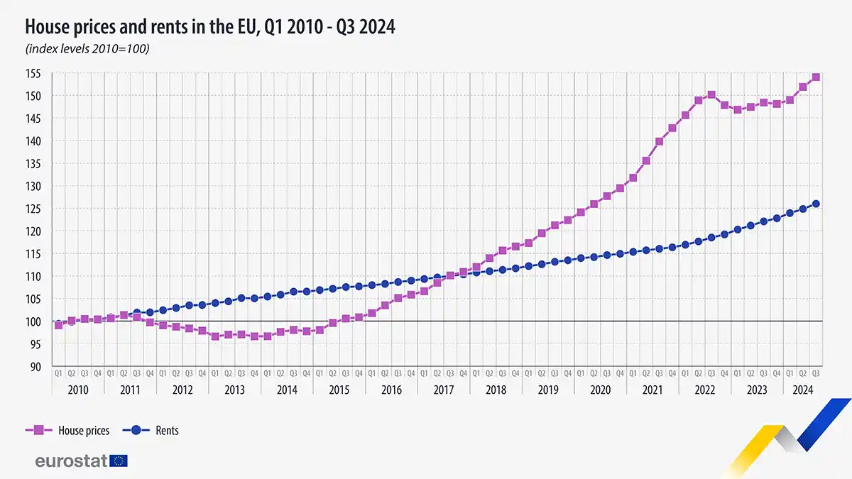 House prices and rents in the EU, Q1 2010 - Q3 2024