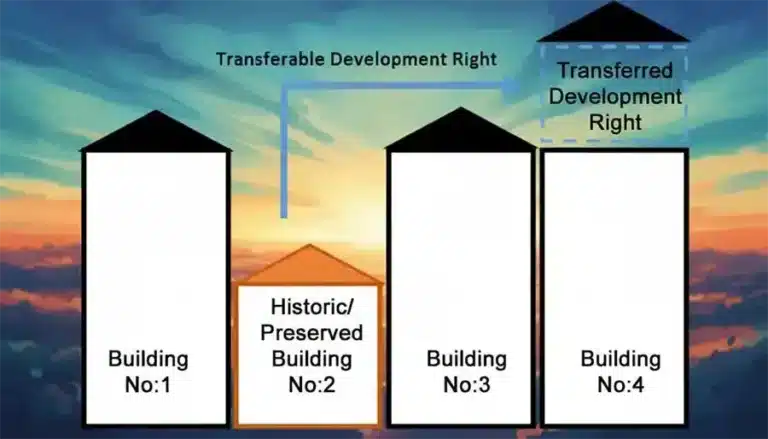 Development rights in Cyprus explained