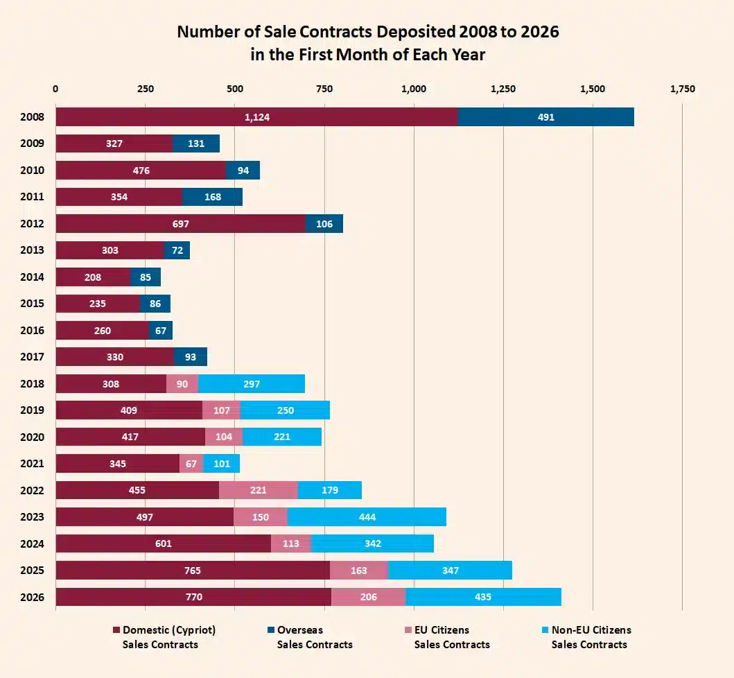 Cyprus property sale contract numbers January 2026