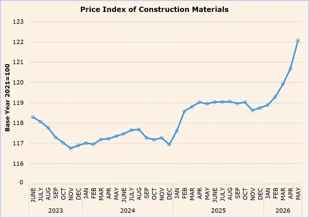 Construction material price index chart