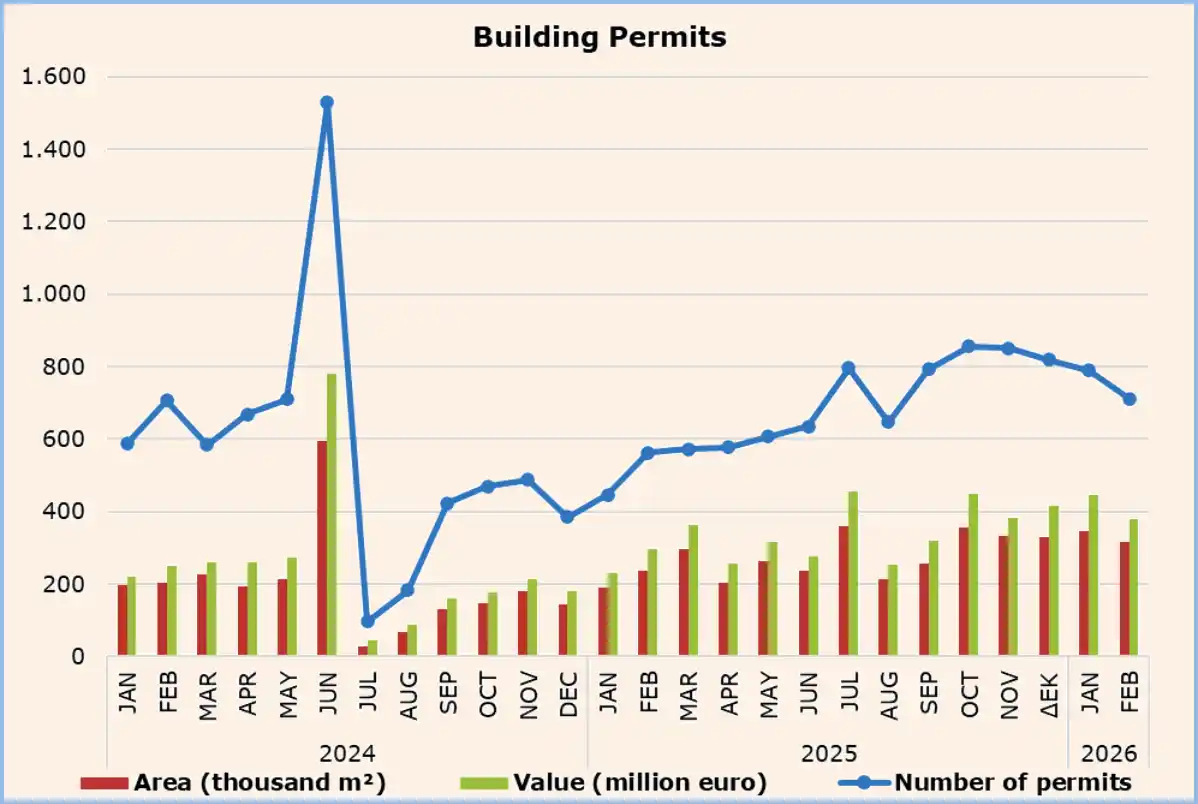 Cyprus Building Permits - February 2026