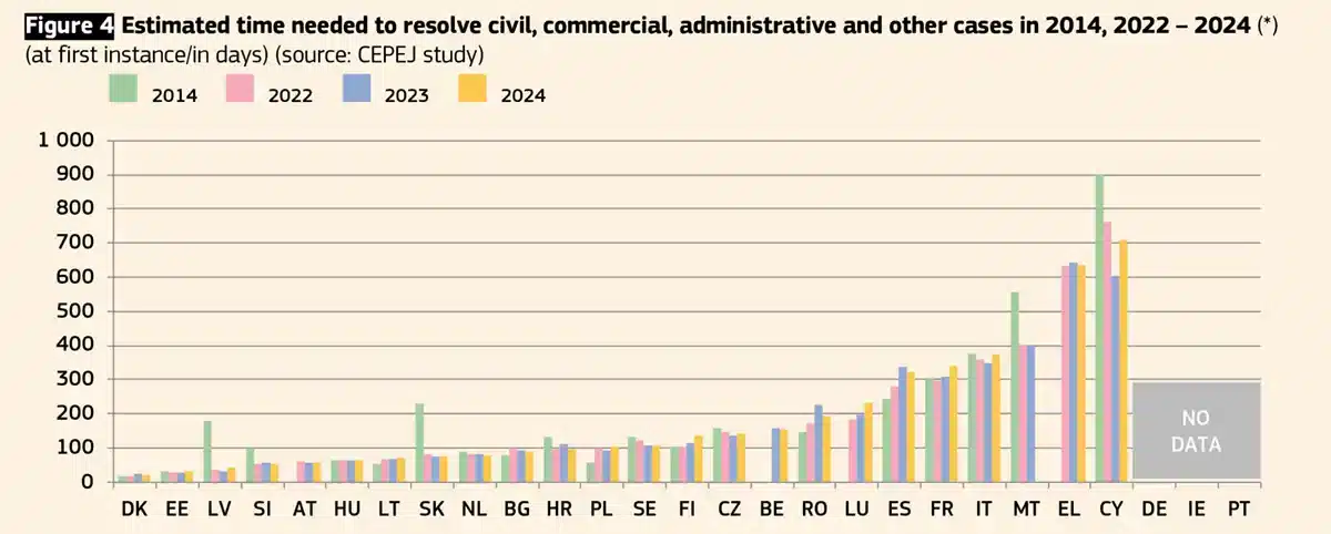 The estimated time resolve disputes in Cyprus civil and commercial cases in 2026,