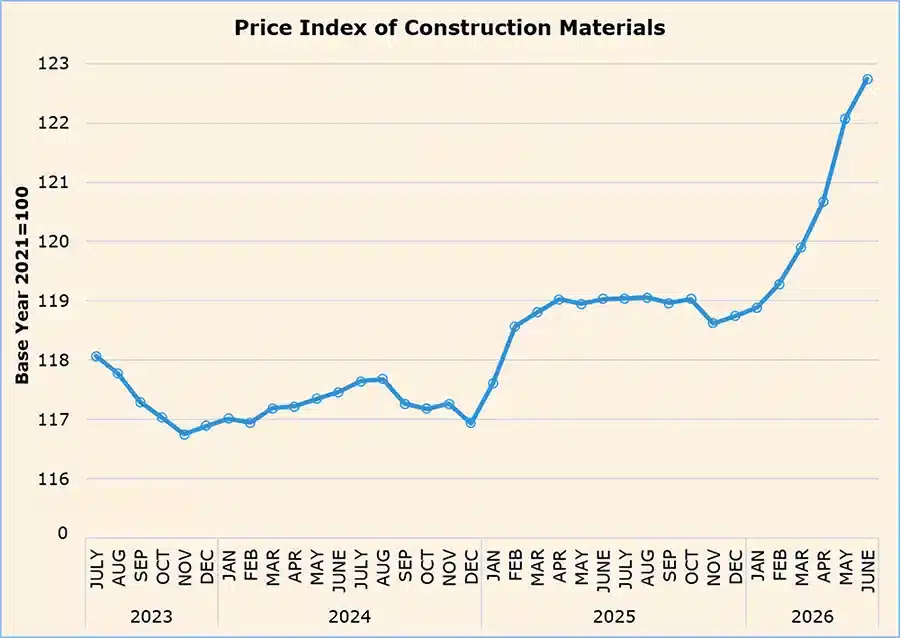 Construction materials at a building site in Cyprus as material prices increase in June 2026