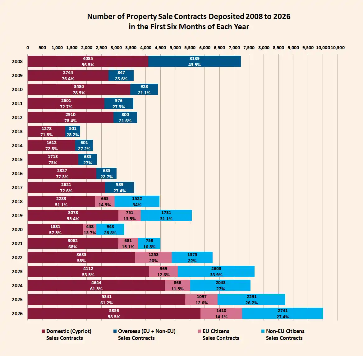 Cyprus property sales June 2026 chart