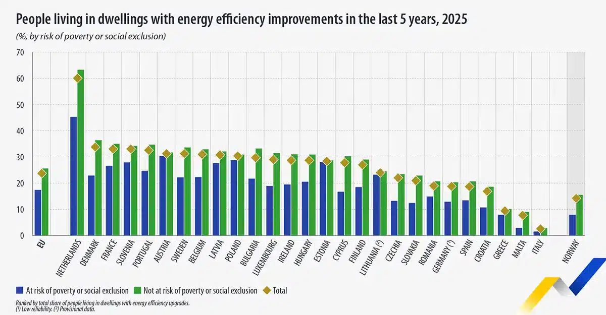 People living in dwellings with energy efficiency improvements in the last 5 years, 2025 (%, by risk of poverty or social exclusion)