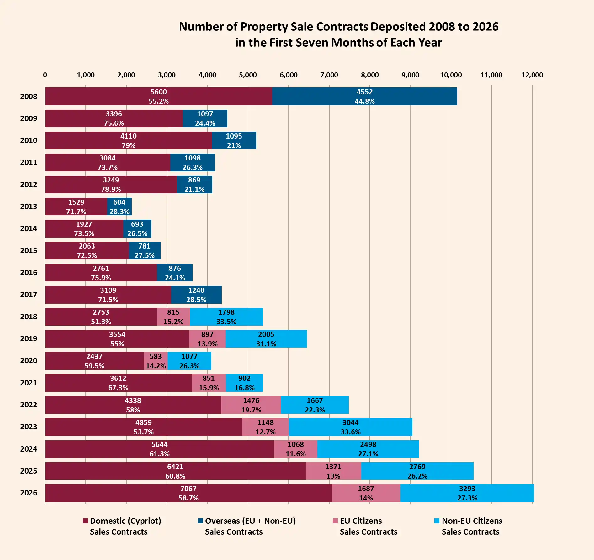 Cyprus property sales market analysis July 2026