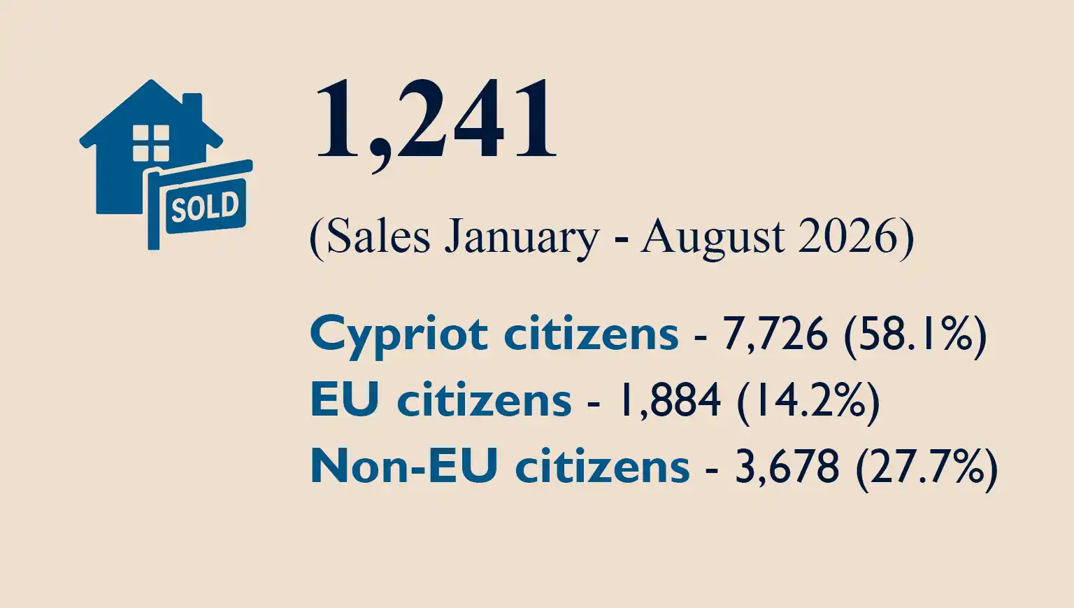 Total Sales YTD analysis-August