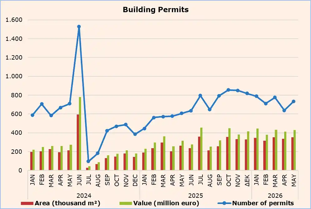 Cyprus building permits May 2026