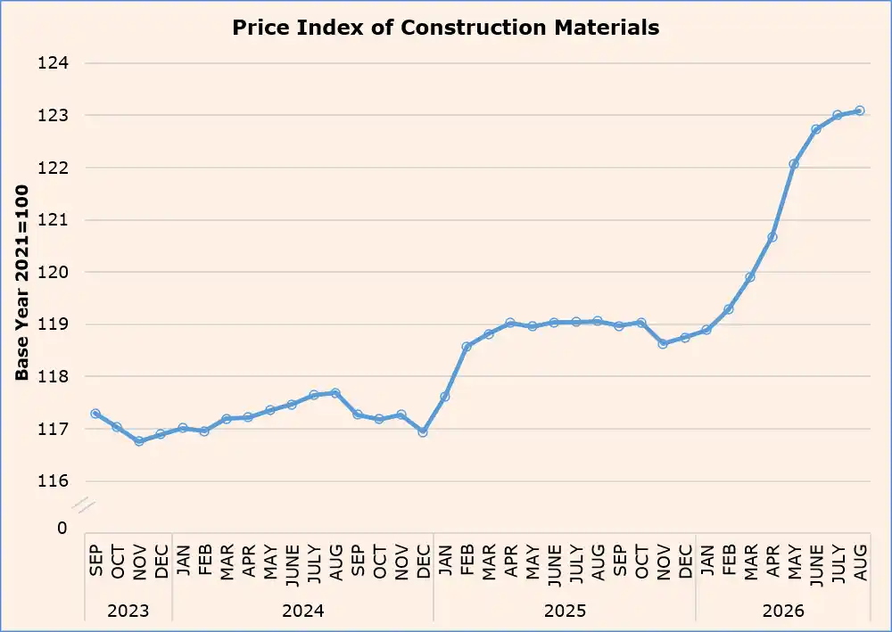 CYSTAT Building Material Price Index Chart
