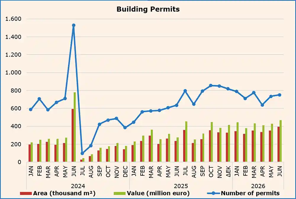 Chart of Cyprus building permits - June 2026