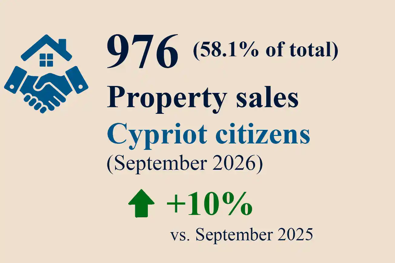 Cyprus property sales to Cypriot citizens September 2026