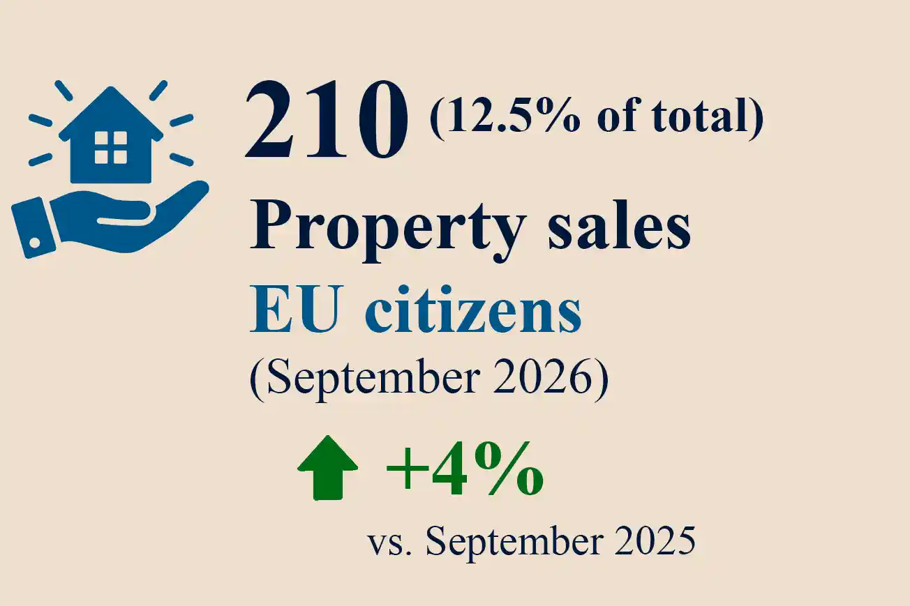 Cyprus property sales to EU citizens September 2026