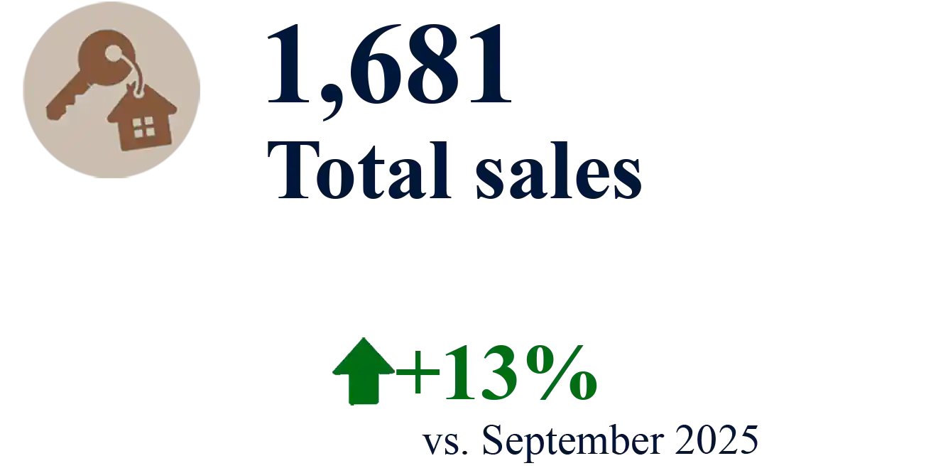 Total-Sales-September-final Total Property Sales - September 2016